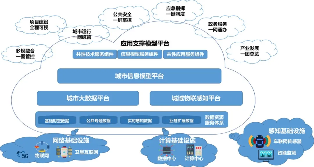 202107221626941956129951.png 城市大腦總體架構(gòu).png